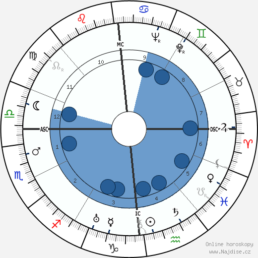 Maria von Trapp wikipedie, horoscope, astrology, instagram