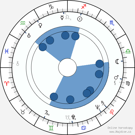 Marian Friedmann wikipedie, horoscope, astrology, instagram