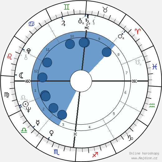 Mariangela Melato wikipedie, horoscope, astrology, instagram