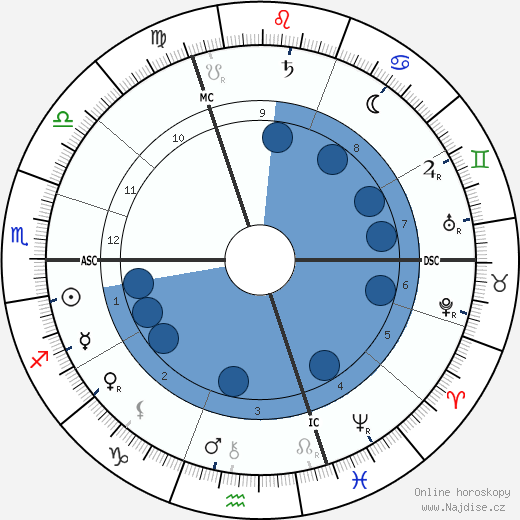Marie Bashkirtseff wikipedie, horoscope, astrology, instagram