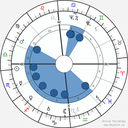 Marie-Louise Motesiczky wikipedie, horoscope, astrology, instagram