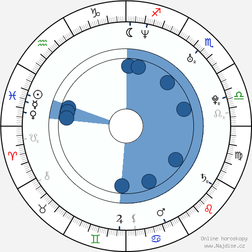Mariloup Wolfe wikipedie, horoscope, astrology, instagram