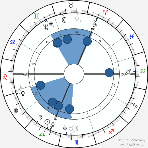 Marina Cvětajevová wikipedie, horoscope, astrology, instagram