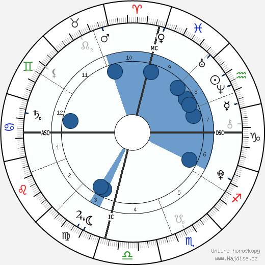 Marina LeBlanc wikipedie, horoscope, astrology, instagram