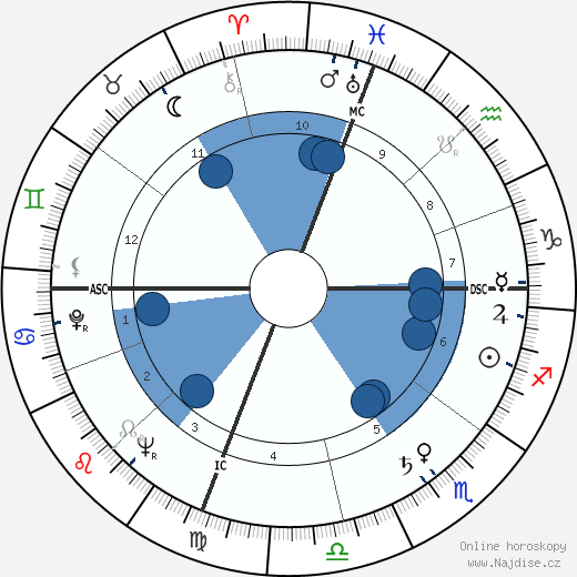 Mario Soares wikipedie, horoscope, astrology, instagram