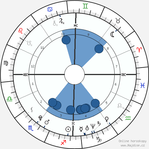Marion Le Pen wikipedie, horoscope, astrology, instagram