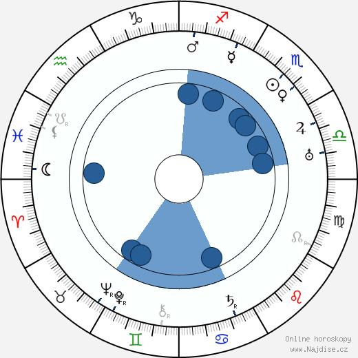 Mark Aldanov wikipedie, horoscope, astrology, instagram