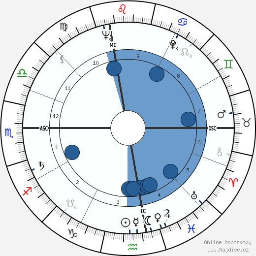 Mark Douglas wikipedie, horoscope, astrology, instagram