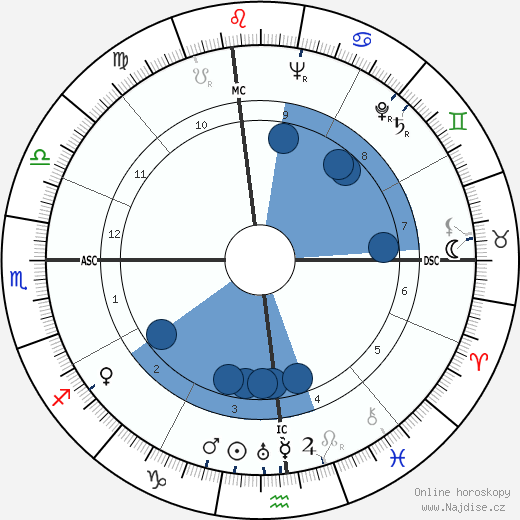 Mark Goodson wikipedie, horoscope, astrology, instagram