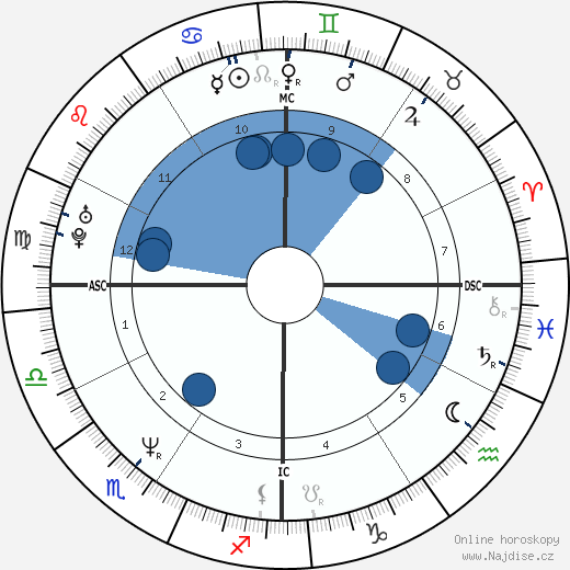 Mark Grace wikipedie, horoscope, astrology, instagram