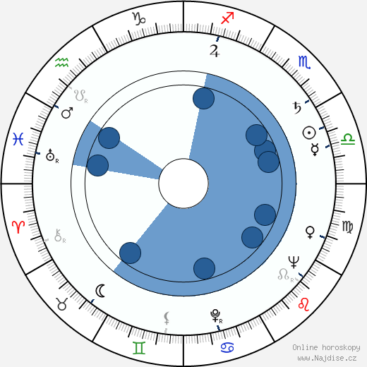 Mark Lenard wikipedie, horoscope, astrology, instagram