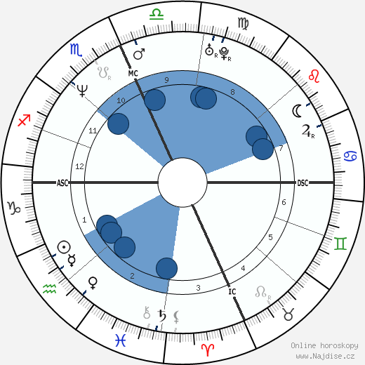 Mark Rockefeller wikipedie, horoscope, astrology, instagram