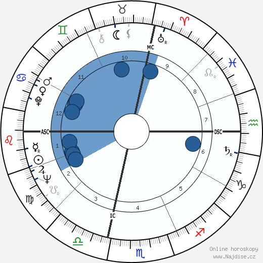 Mark Russell wikipedie, horoscope, astrology, instagram