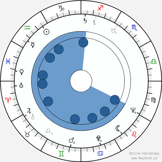 Mark W. Putney wikipedie, horoscope, astrology, instagram