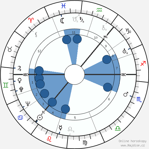 Mark Wilfrid Batten wikipedie, horoscope, astrology, instagram