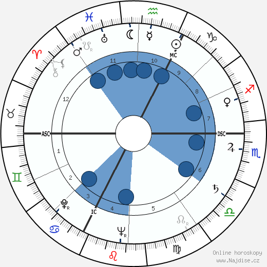 Markus Wolf wikipedie, horoscope, astrology, instagram