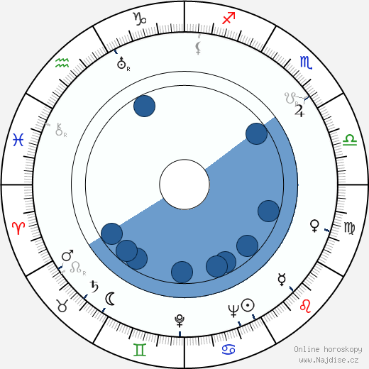 Marshall McLuhan wikipedie, horoscope, astrology, instagram