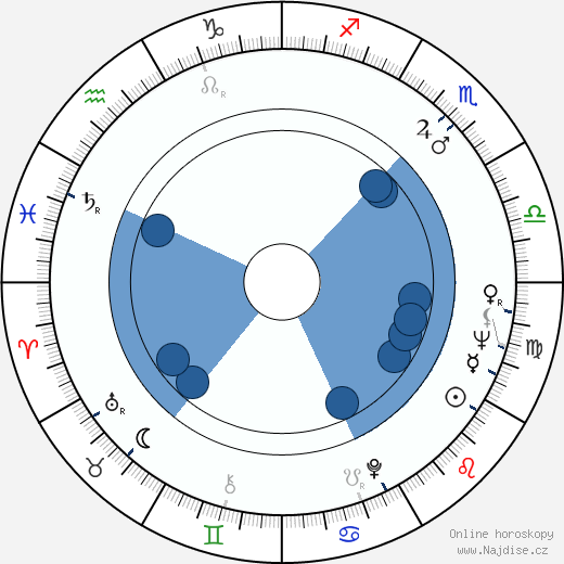 Martha Ingram wikipedie, horoscope, astrology, instagram
