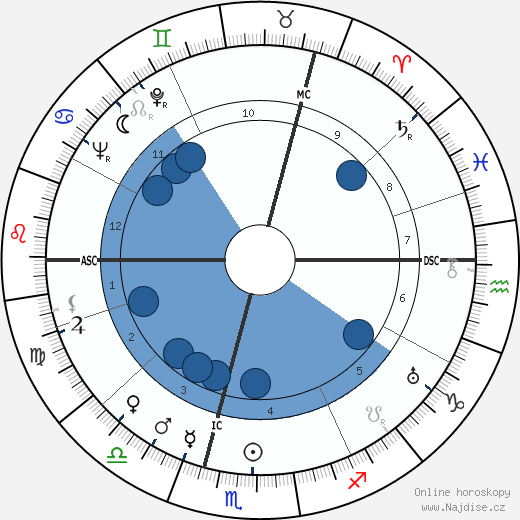 Martin Held wikipedie, horoscope, astrology, instagram
