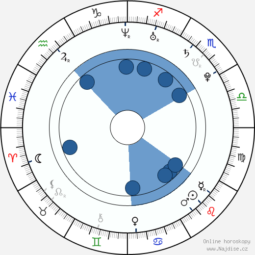 Martin Luhan wikipedie, horoscope, astrology, instagram