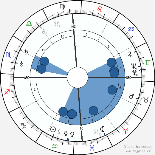 Martin Ramírez wikipedie, horoscope, astrology, instagram
