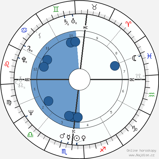 Martin Scorsese wikipedie, horoscope, astrology, instagram