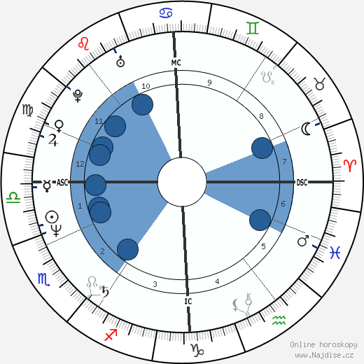 Martin Taylor wikipedie, horoscope, astrology, instagram