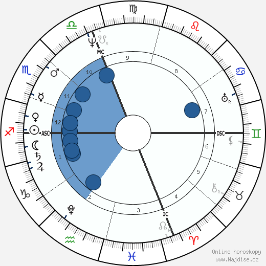 Martin Van Buren wikipedie, horoscope, astrology, instagram