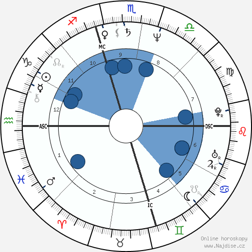 Martina Castiglia wikipedie, horoscope, astrology, instagram