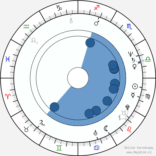 Martyn Burke wikipedie, horoscope, astrology, instagram