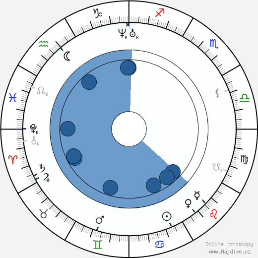 Mary Baker Eddy wikipedie, horoscope, astrology, instagram