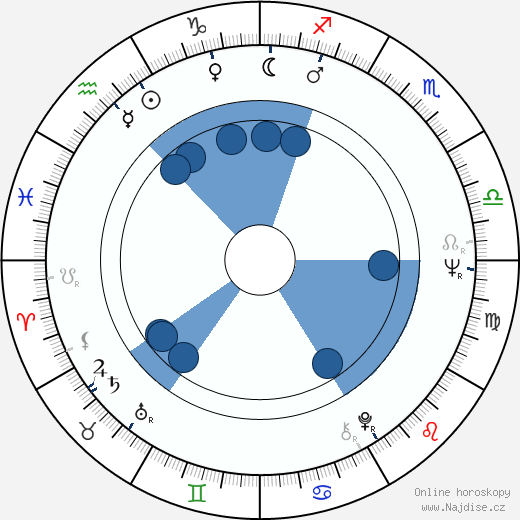 Mary Gillis wikipedie, horoscope, astrology, instagram