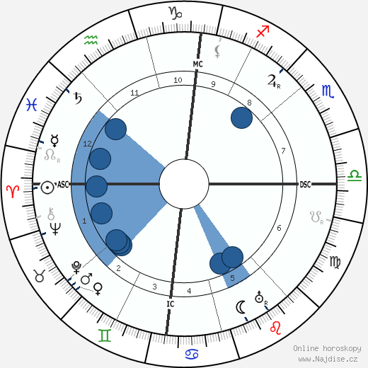 Mary Margaret Anglin wikipedie, horoscope, astrology, instagram