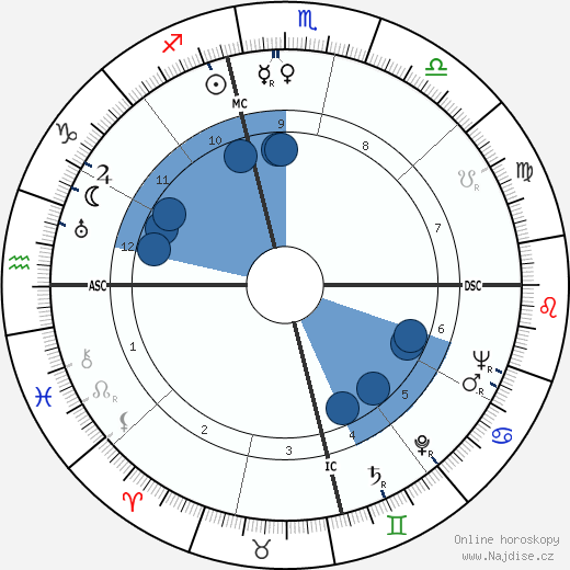 Mary Martin wikipedie, horoscope, astrology, instagram