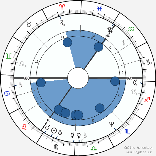 Mary Shelley wikipedie, horoscope, astrology, instagram