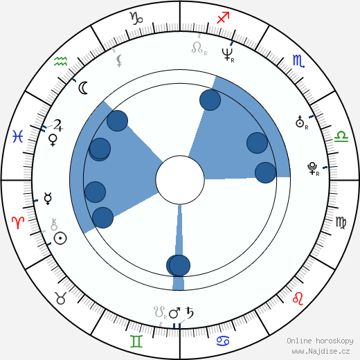 Mat Devine wikipedie, horoscope, astrology, instagram