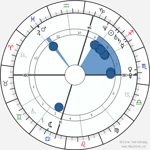 Matt Costello wikipedie, horoscope, astrology, instagram