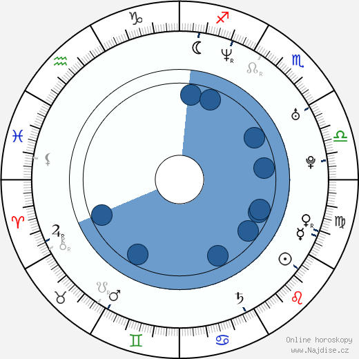 Matt Farnsworth wikipedie, horoscope, astrology, instagram