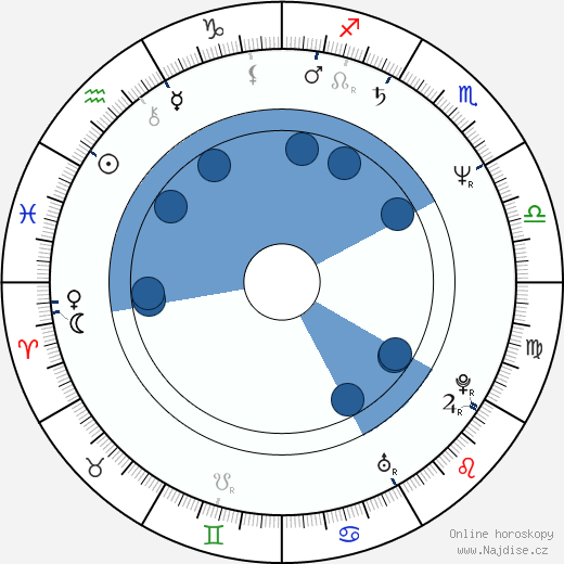 Matt Hannon wikipedie, horoscope, astrology, instagram