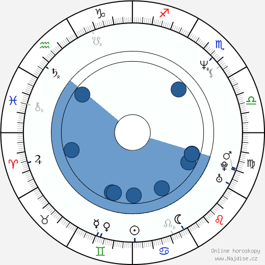 Matt Miller wikipedie, horoscope, astrology, instagram