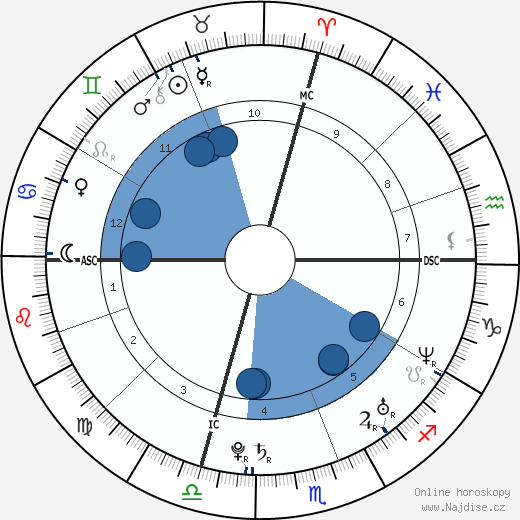 Matthew Christian wikipedie, horoscope, astrology, instagram