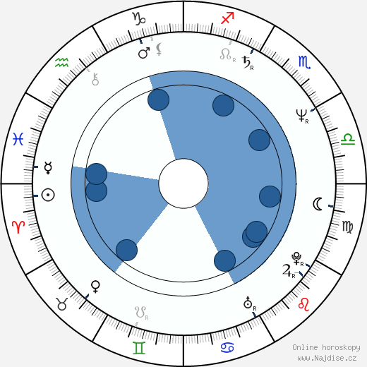 Matthew Garber wikipedie, horoscope, astrology, instagram
