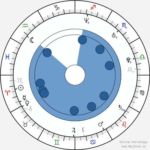 Matthew Goode wikipedie, horoscope, astrology, instagram