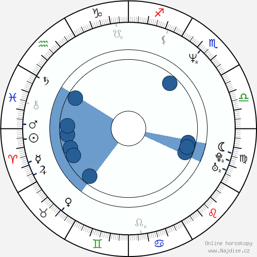 Matthew James Gulbranson wikipedie, horoscope, astrology, instagram