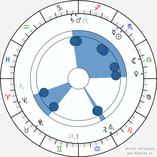 Maude Odell wikipedie, horoscope, astrology, instagram