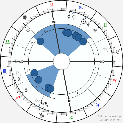Maurice Degrelle wikipedie, horoscope, astrology, instagram