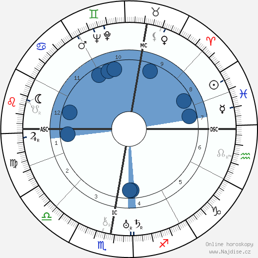 Maurice Gudin de Vallerin wikipedie, horoscope, astrology, instagram