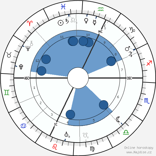 Maurice Magre wikipedie, horoscope, astrology, instagram