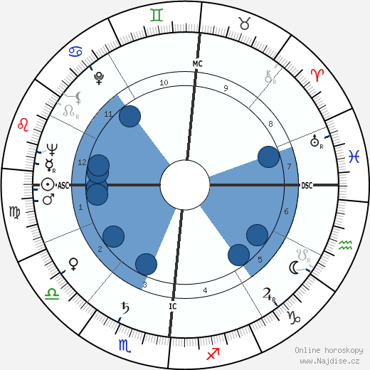 Maurice Pialat wikipedie, horoscope, astrology, instagram