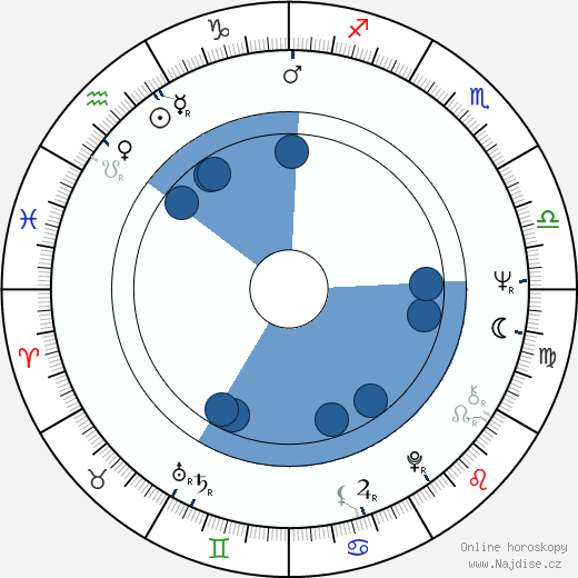 Maurice Risch wikipedie, horoscope, astrology, instagram